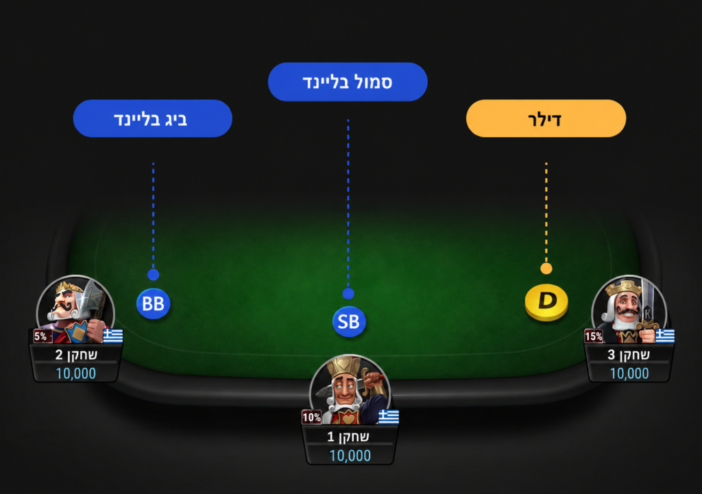 בליינדים/ עמדות בפוקר
